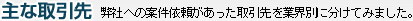 主な取引先：弊社への受注依頼があった取引先を業界別に分けてみました。